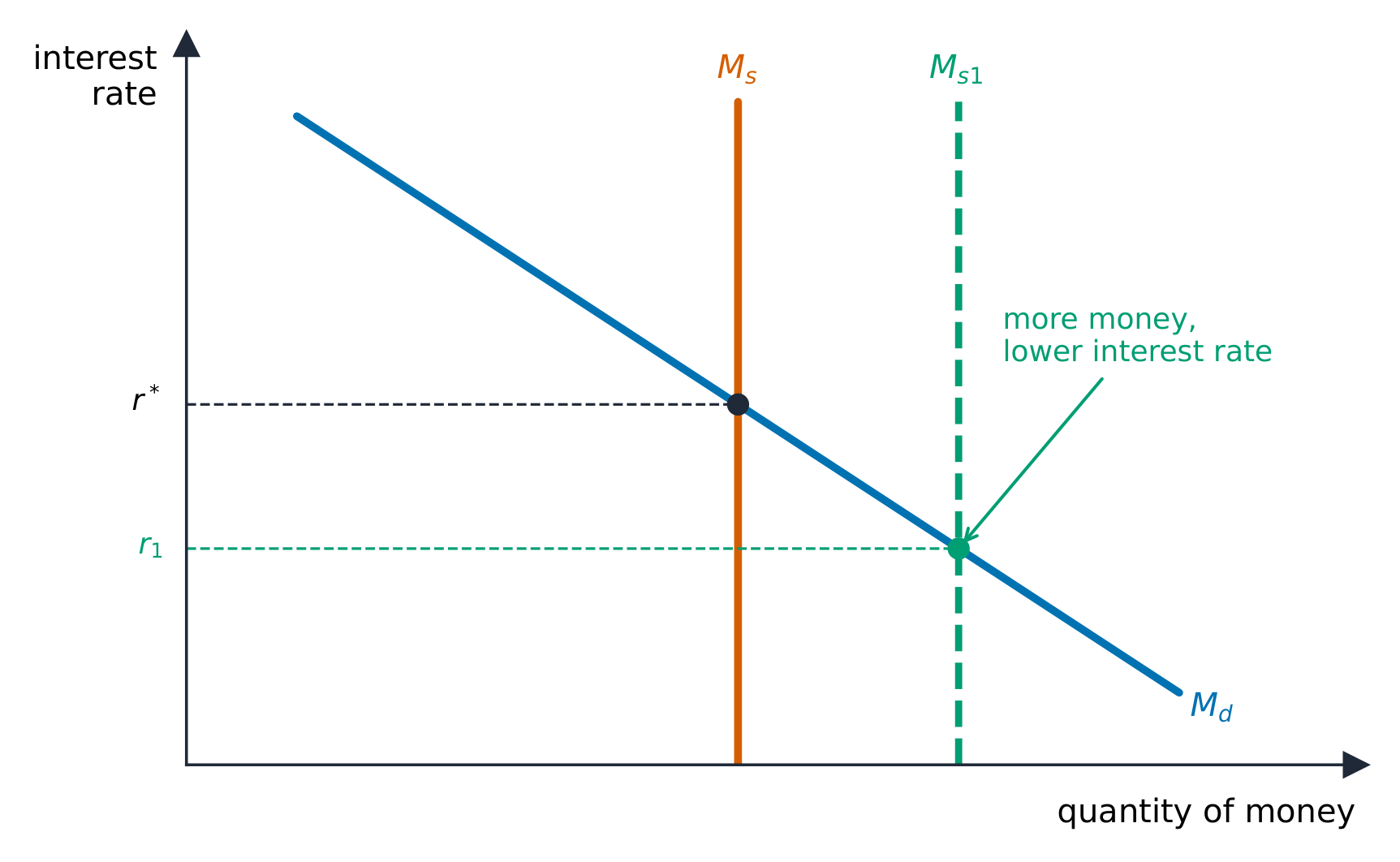The interest rate is set by the demand for and supply of money