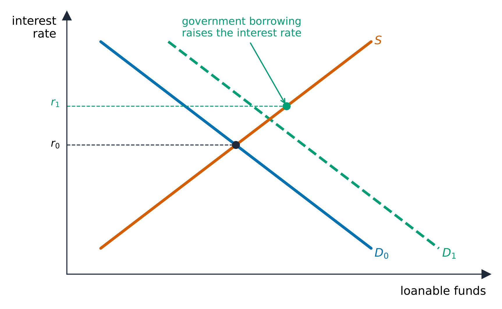 Government borrowing raises interest rates and crowds out private investment