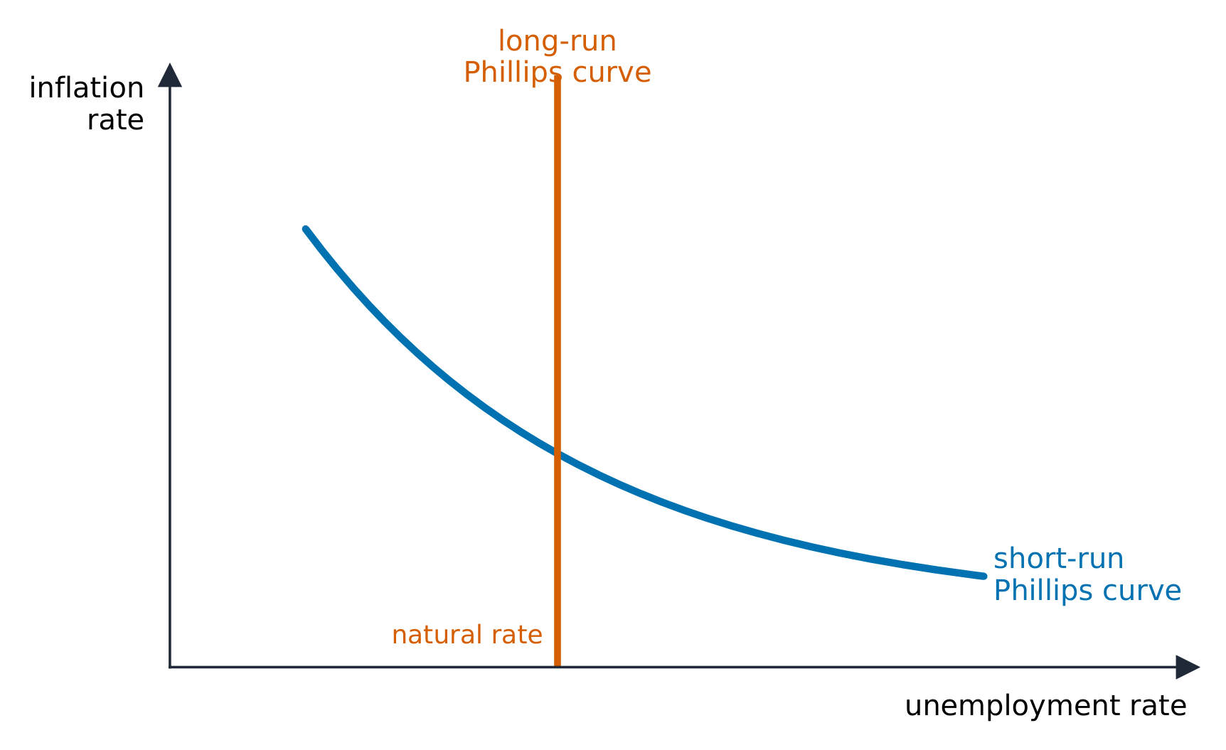 The short-run and long-run Phillips curves