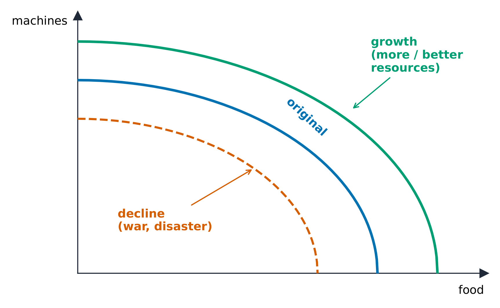 Economic growth shifts the production possibilities curve outward