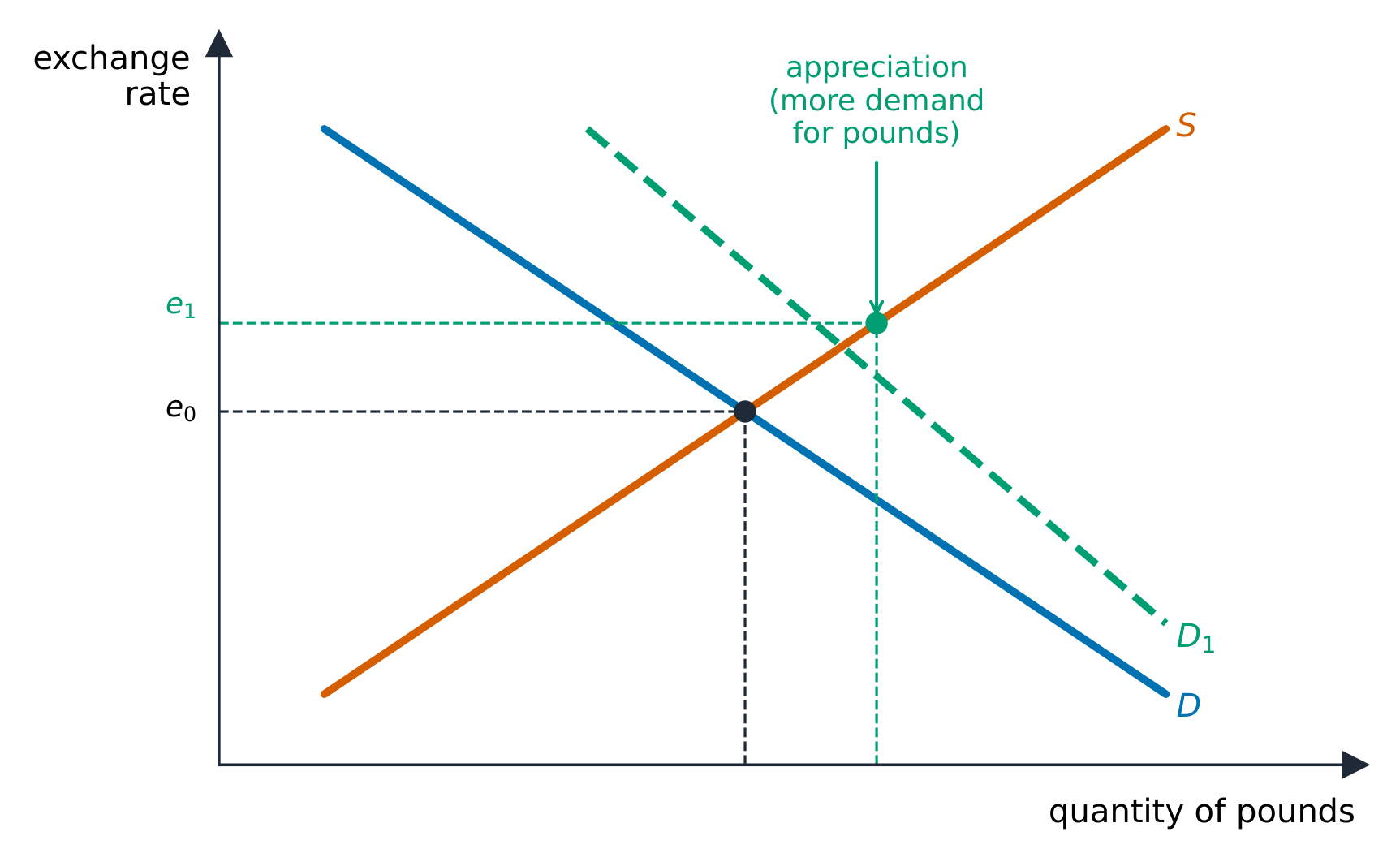 A floating exchange rate set by the demand for and supply of a currency