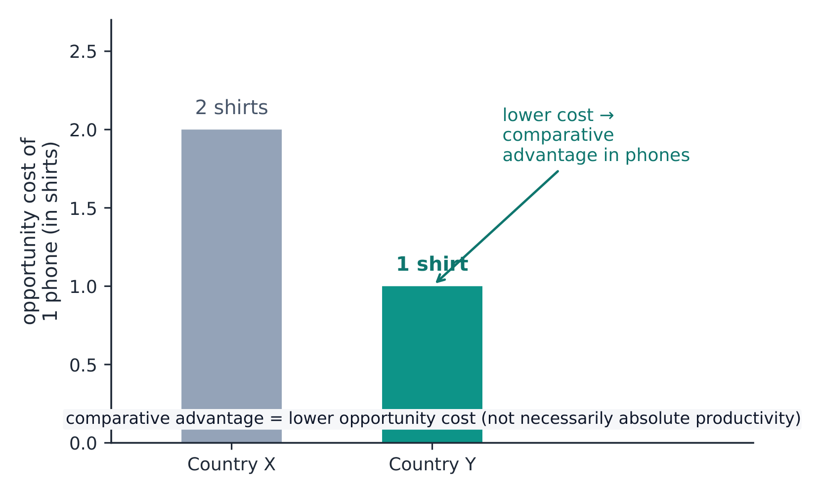 Comparative advantage goes to the producer with the lower opportunity cost