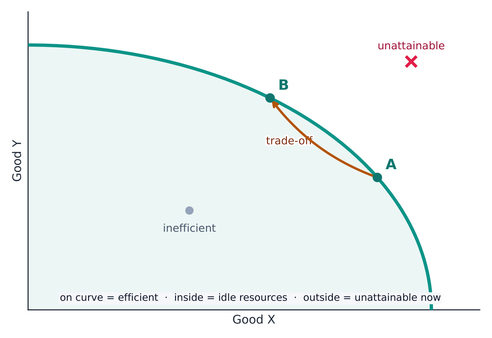 A production possibilities curve: efficient, inefficient, and unattainable points