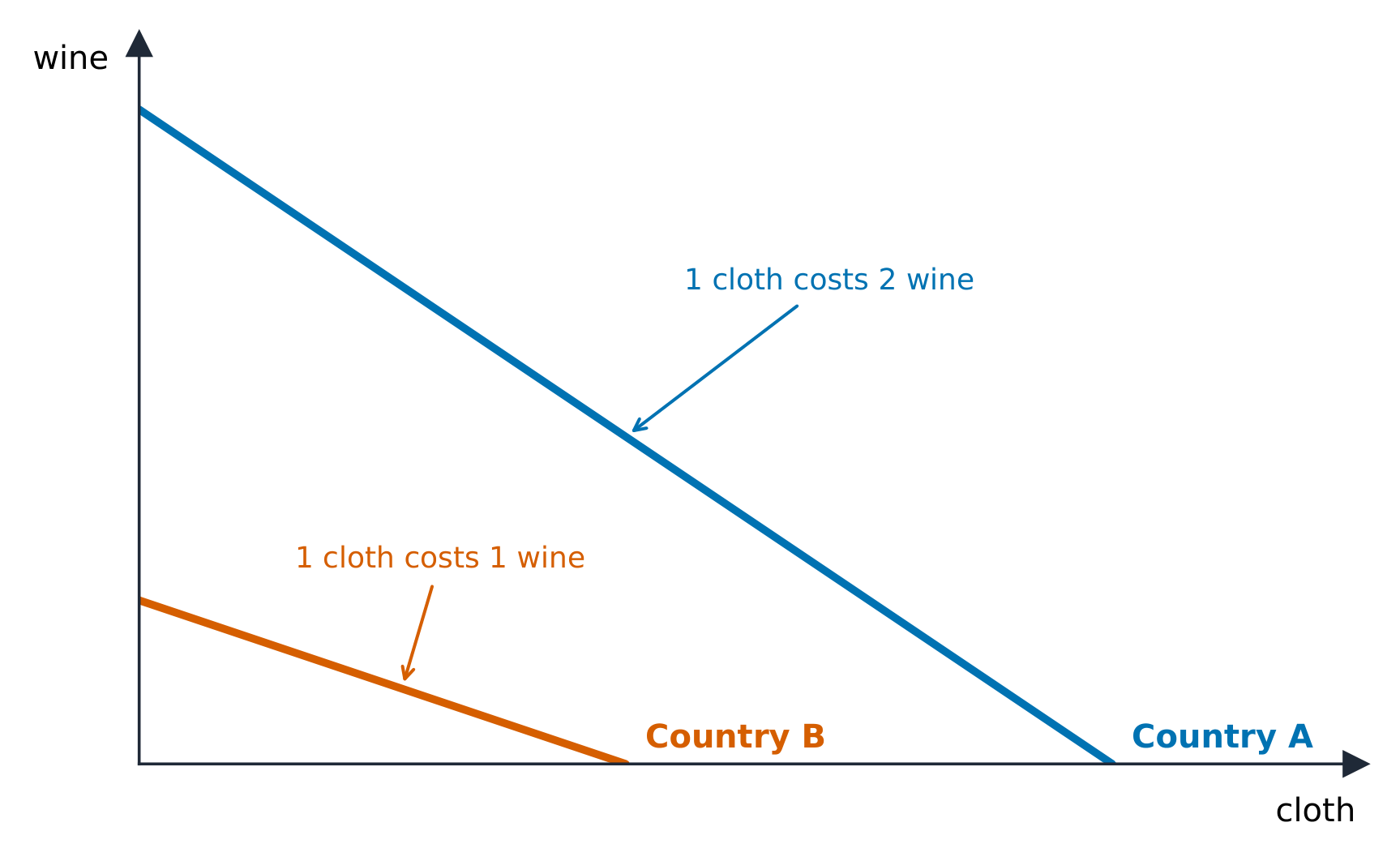 Comparative advantage comes from differently-sloped production possibilities curves