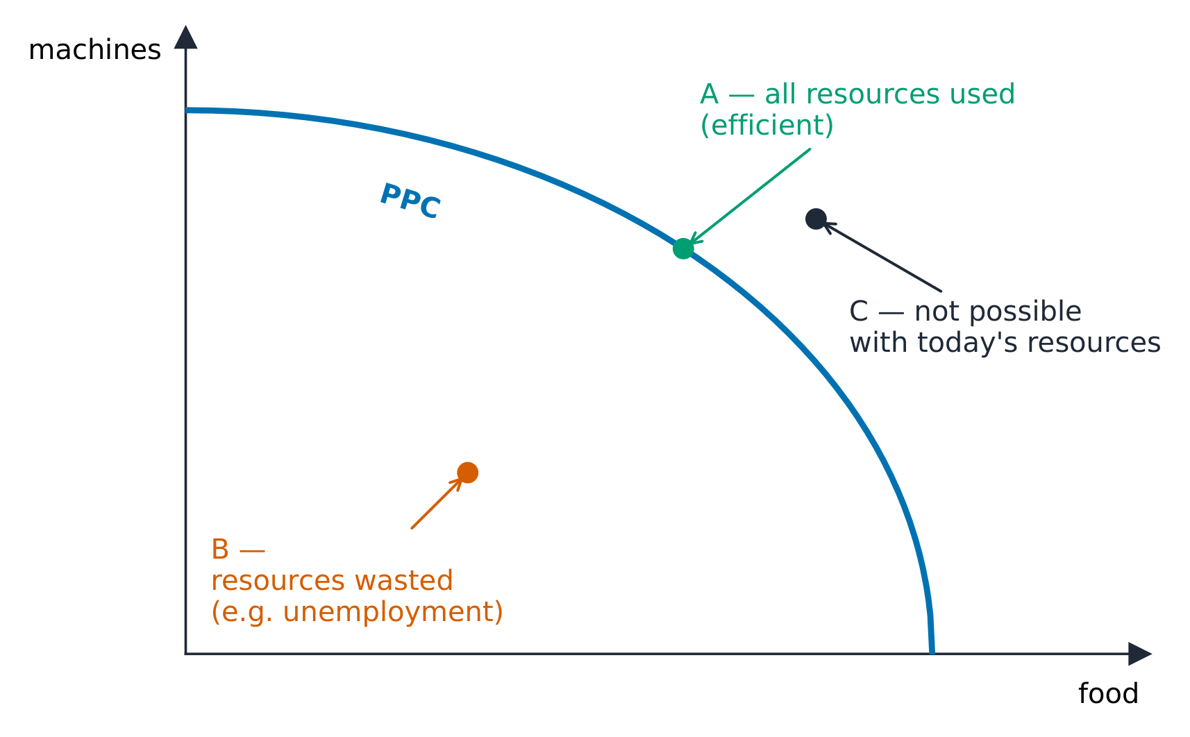 Points on, inside, and outside the production possibilities curve