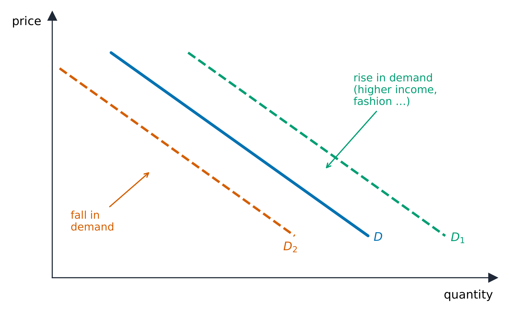 The demand curve slopes down; income, tastes, and related prices shift it