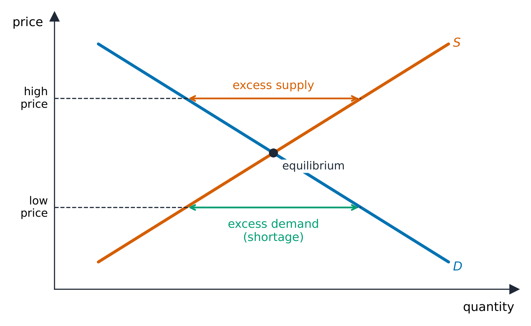 Above equilibrium there is excess supply; below it, excess demand