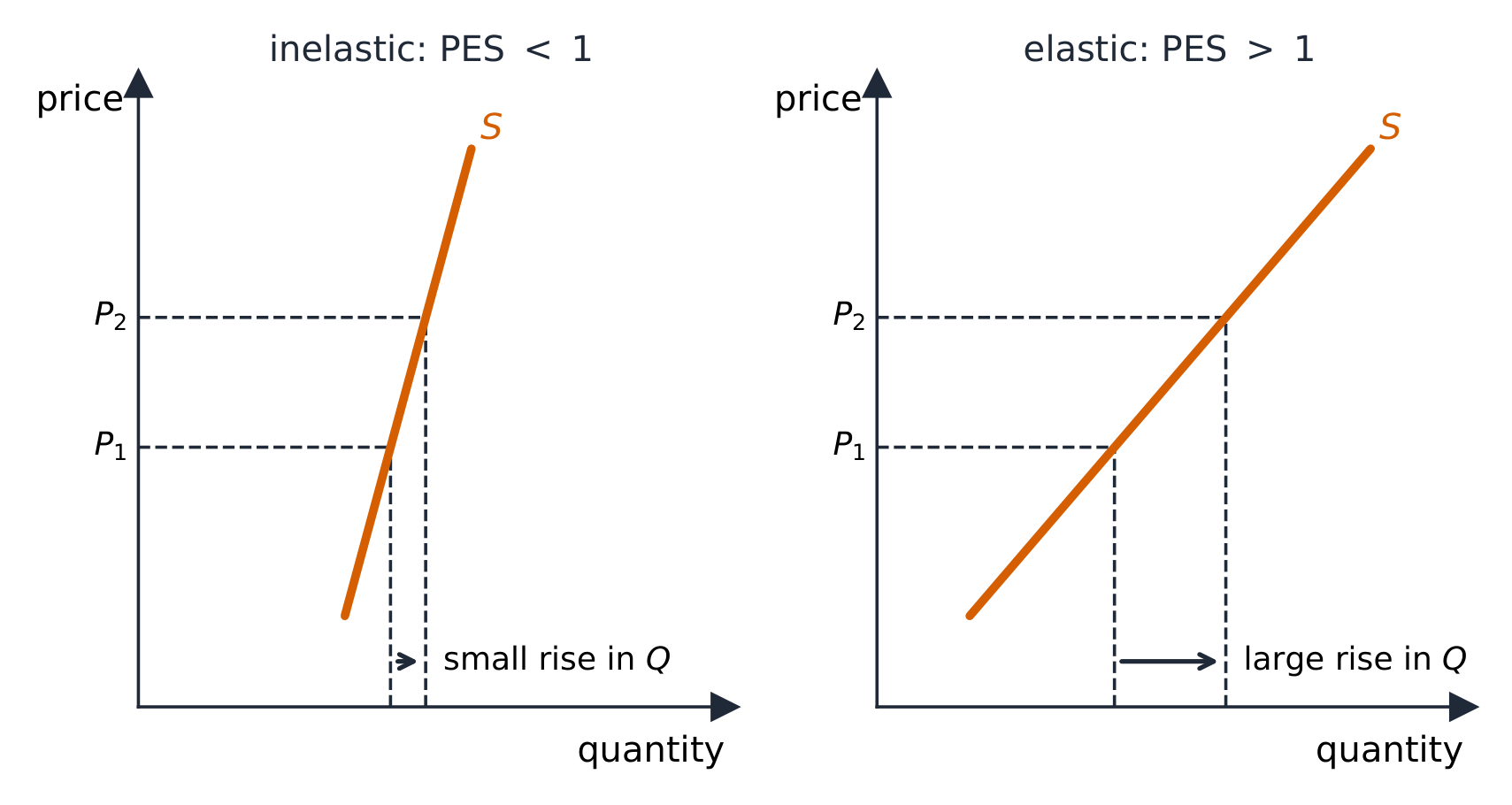 The same price rise gives a small supply response when PES is below 1, a large one above 1