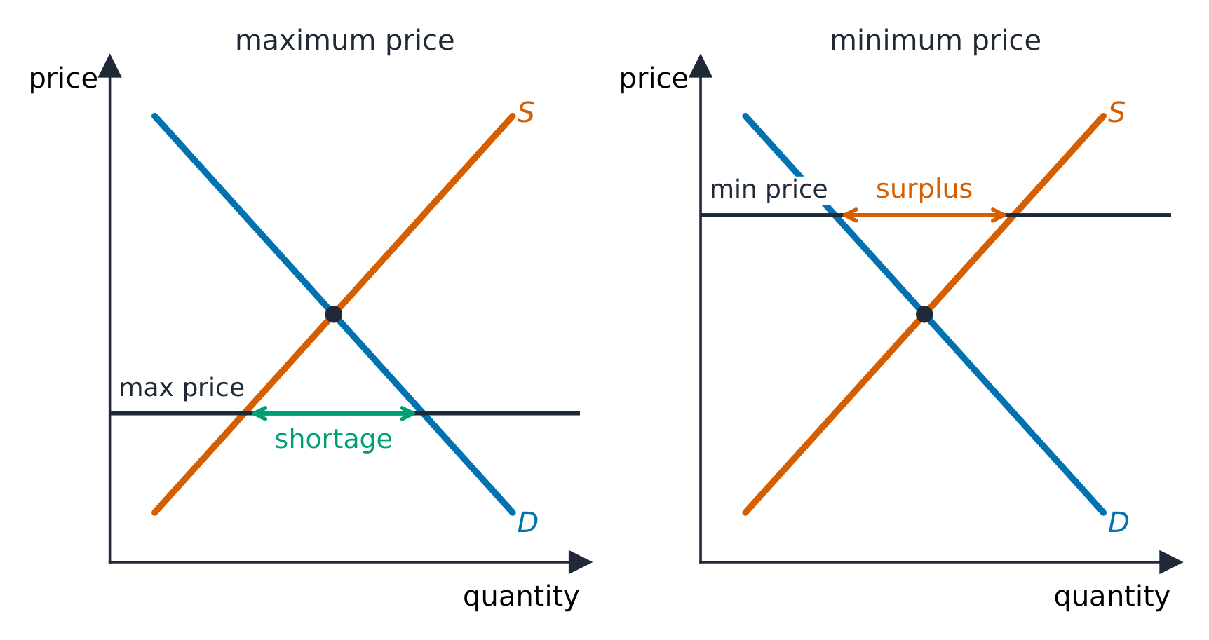 A price ceiling causes a shortage; a price floor causes a surplus