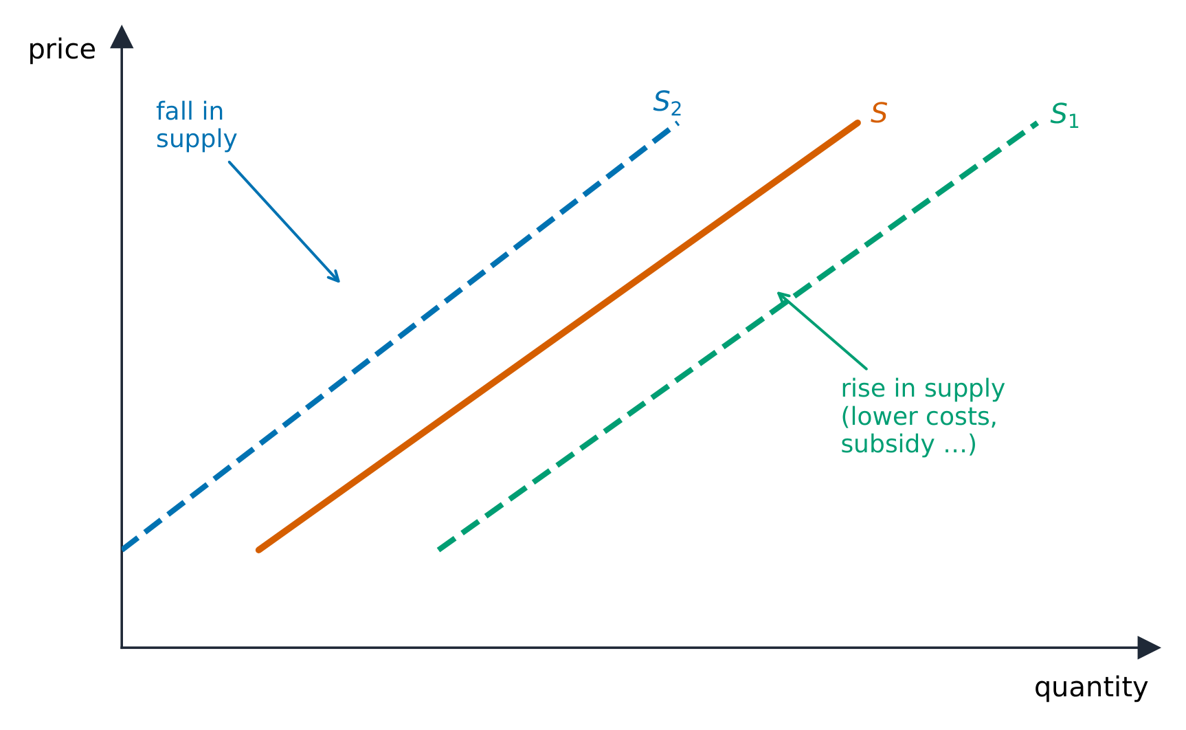 The supply curve slopes up; costs, technology, tax, and subsidy shift it