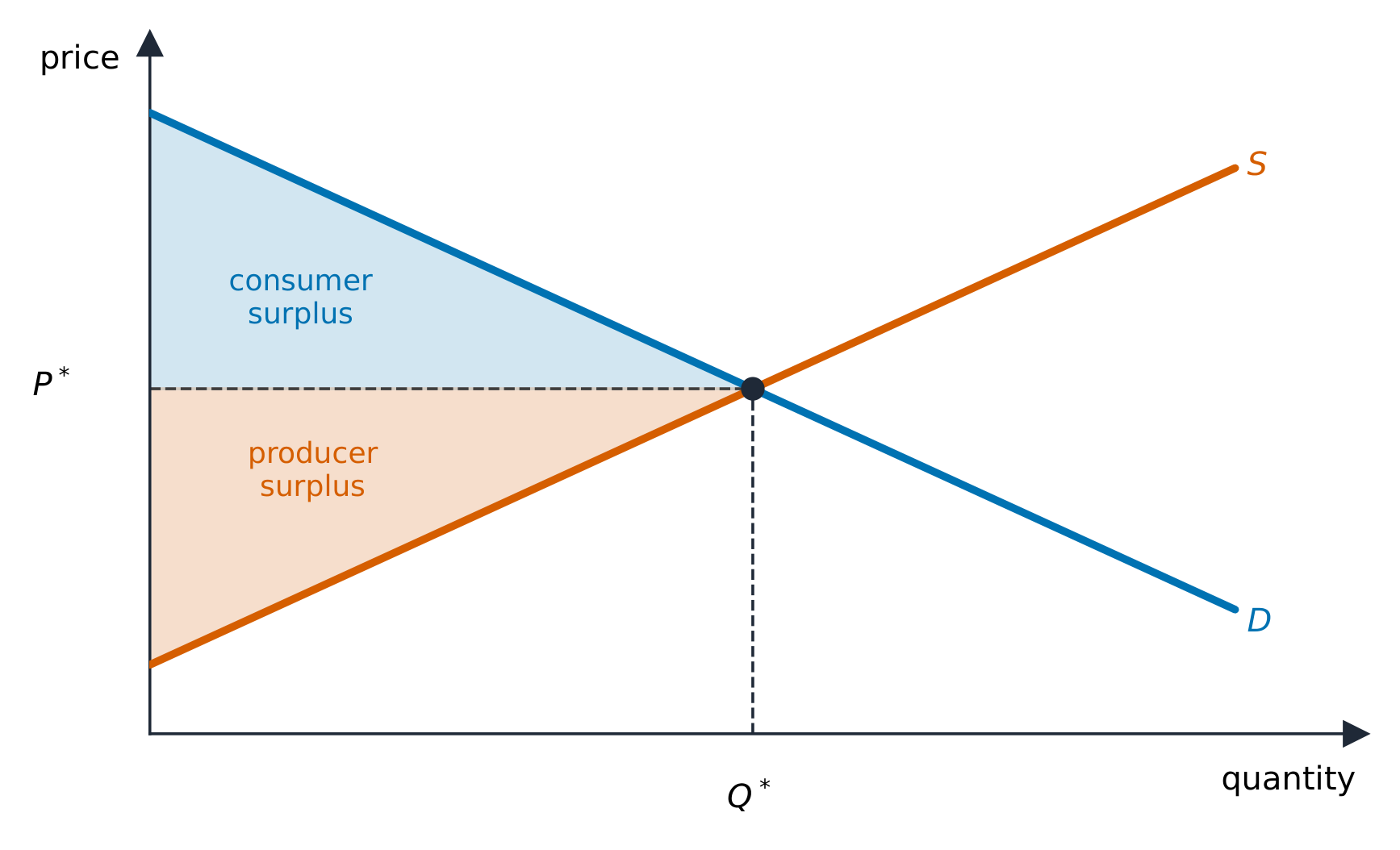 Consumer surplus and producer surplus at the market equilibrium