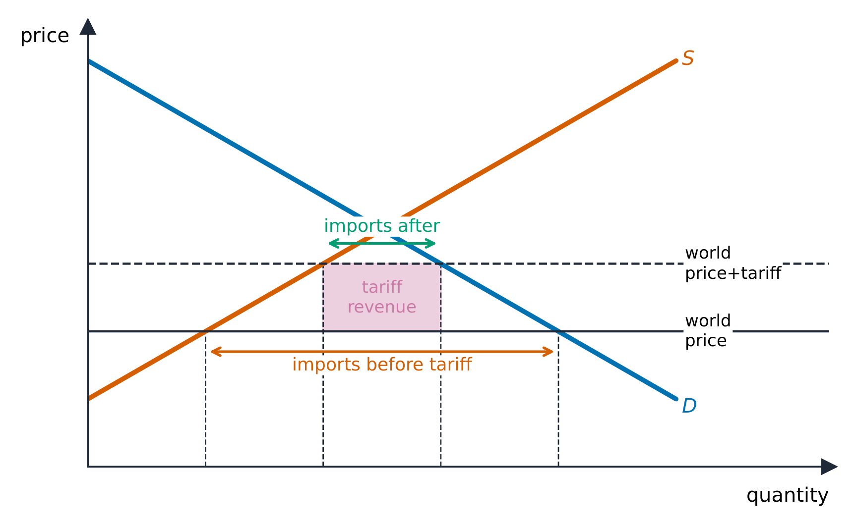 A tariff raises domestic supply, cuts demand, and shrinks imports