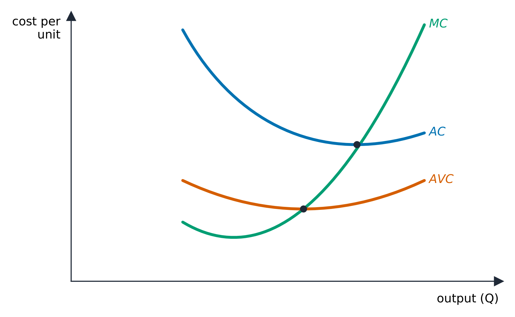 The short-run marginal, average, and average variable cost curves