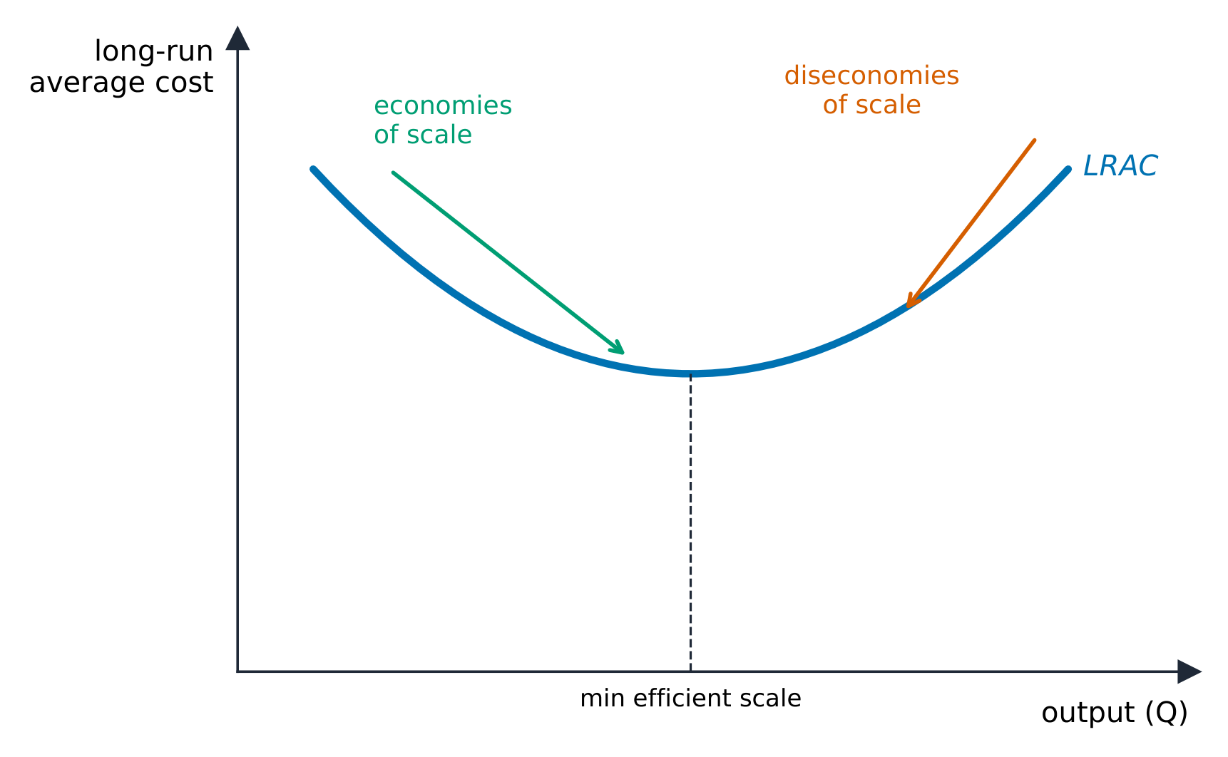 Economies and diseconomies of scale on the long-run average cost curve