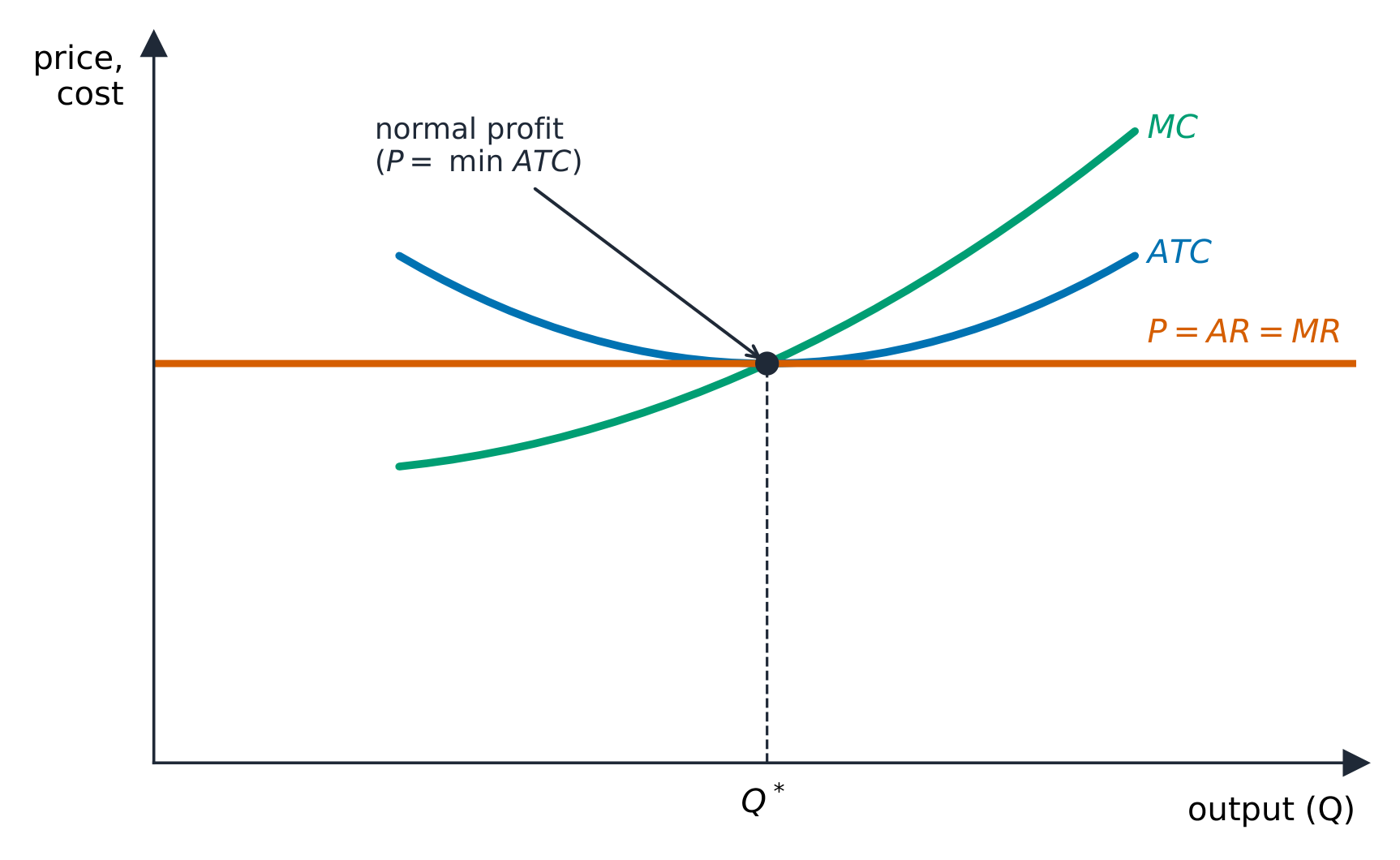A perfectly competitive firm makes only normal profit in the long run