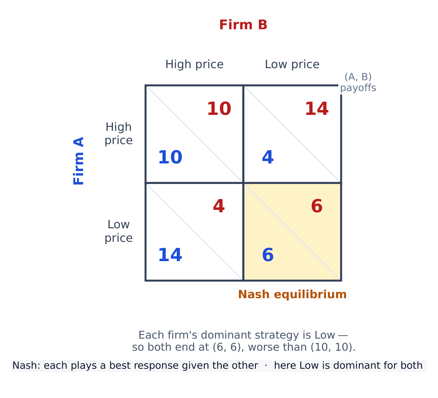 A prisoners' dilemma: each firm's dominant strategy is Low, giving the Nash equilibrium