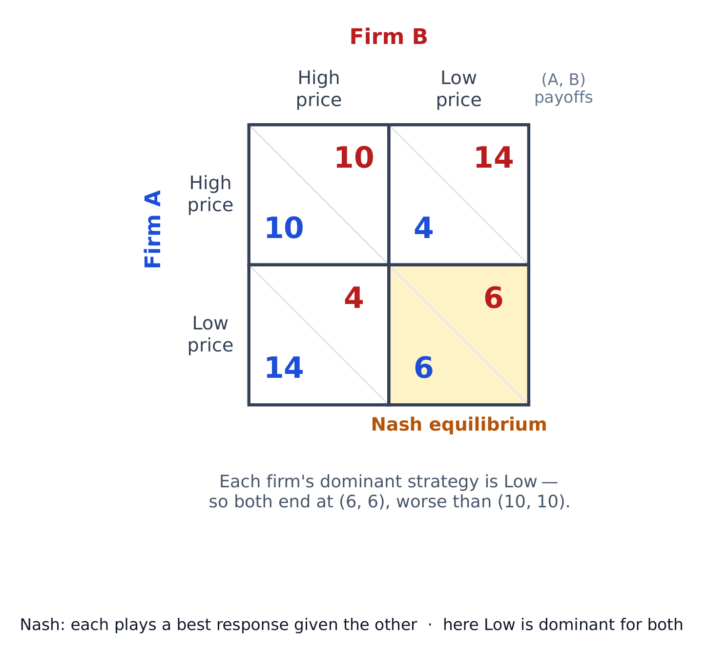 A prisoners' dilemma: each firm's dominant strategy is Low, giving the Nash equilibrium