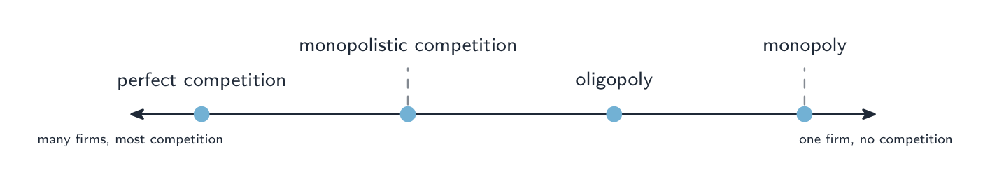 Market structures range from perfect competition to monopoly