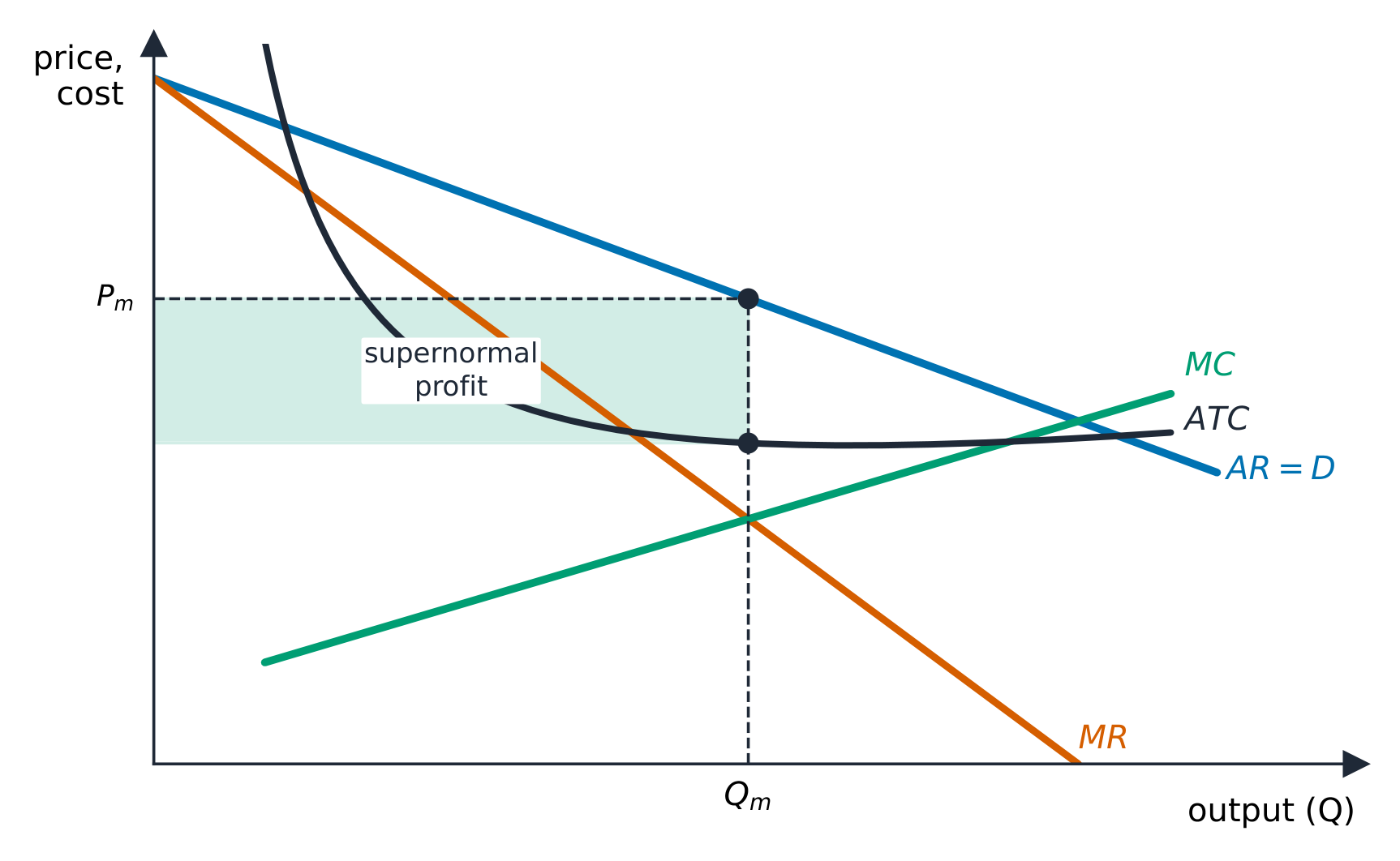 A monopoly maximises profit where MC = MR and can earn supernormal profit