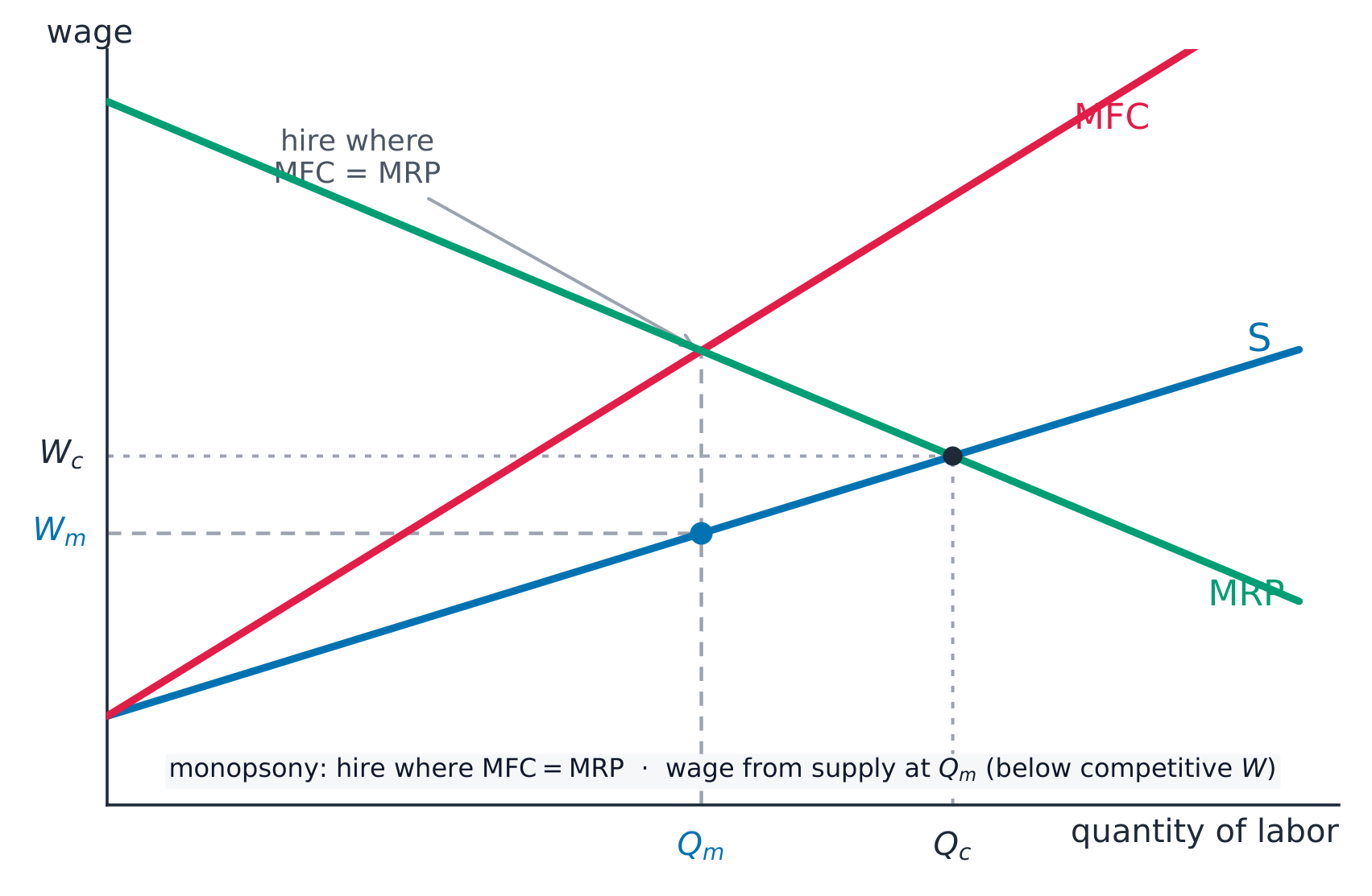 A monopsony hires where MFC = MRP and pays a lower wage than a competitive market