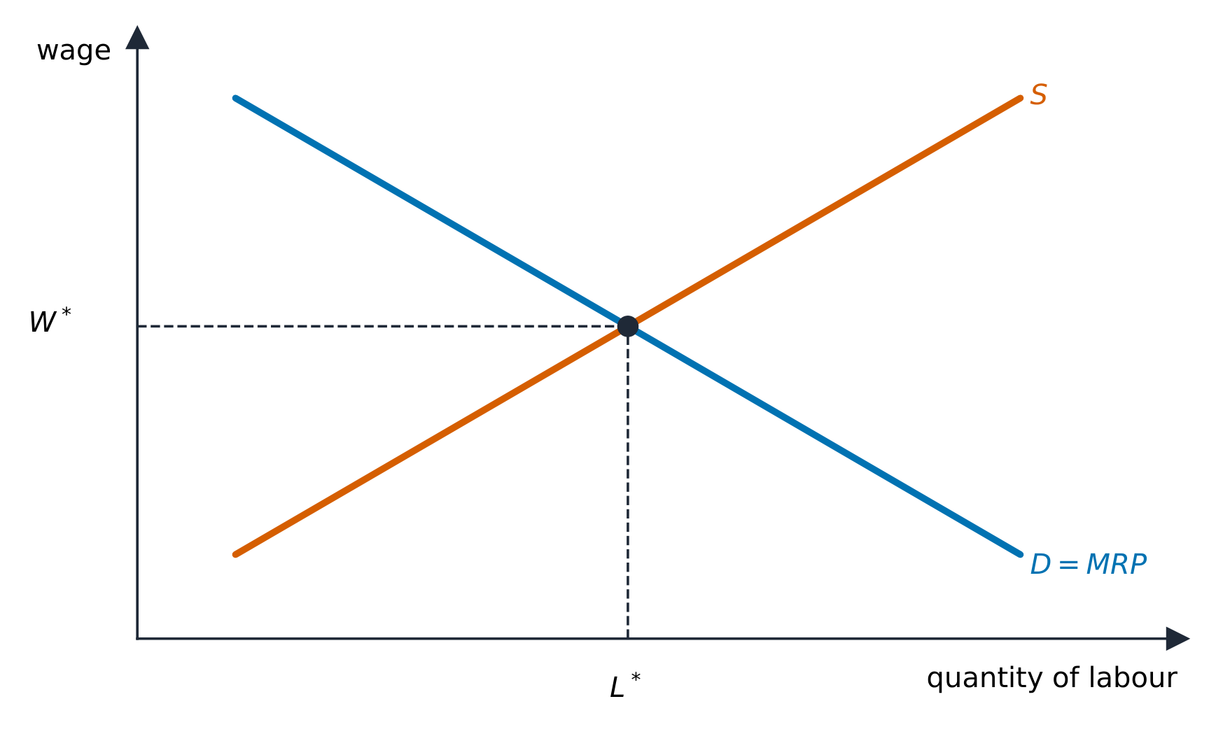 A competitive labour market sets the wage where labour demand meets labour supply