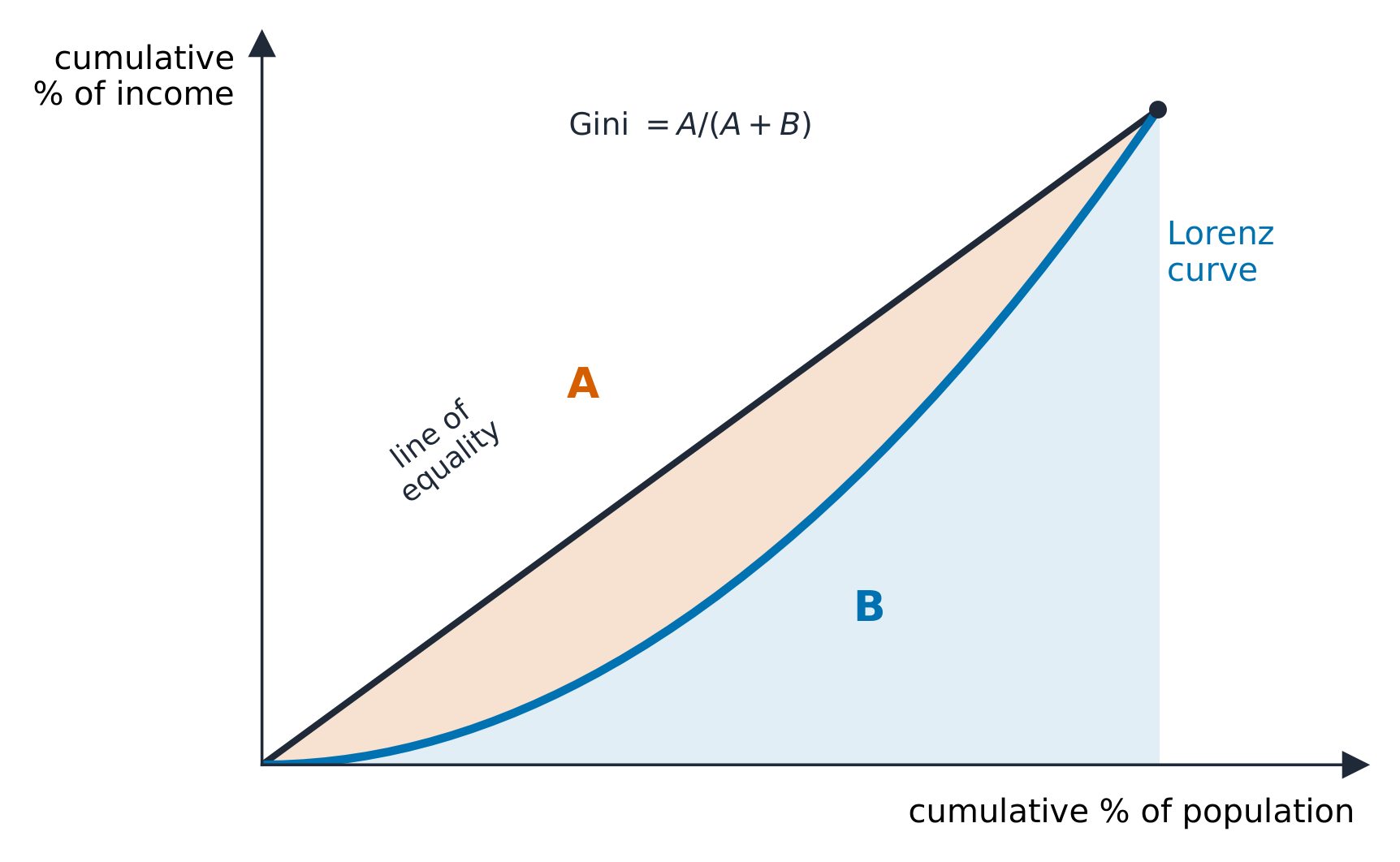 The Lorenz curve and Gini coefficient measure income inequality