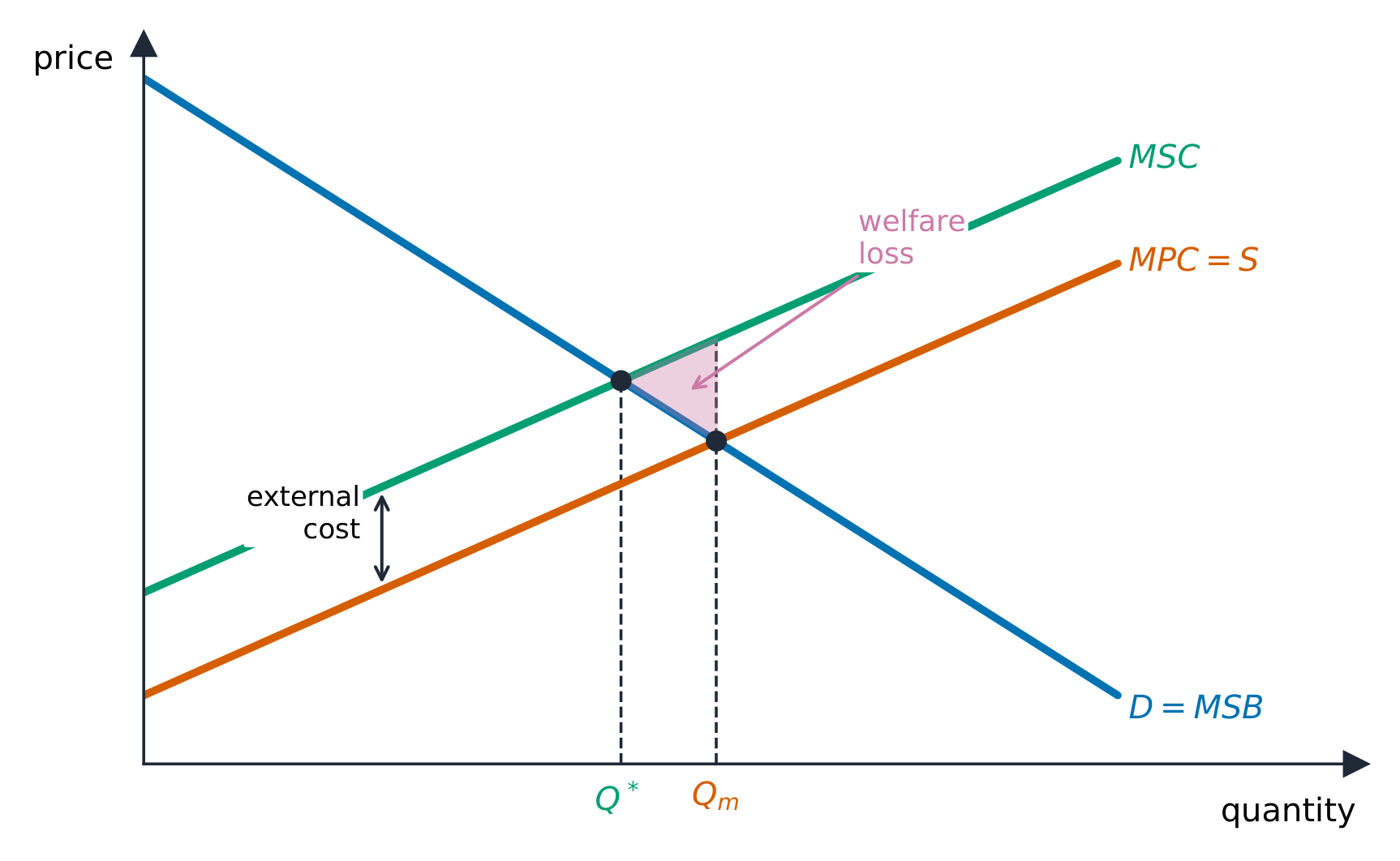 A negative externality: the market over-produces, causing a welfare loss