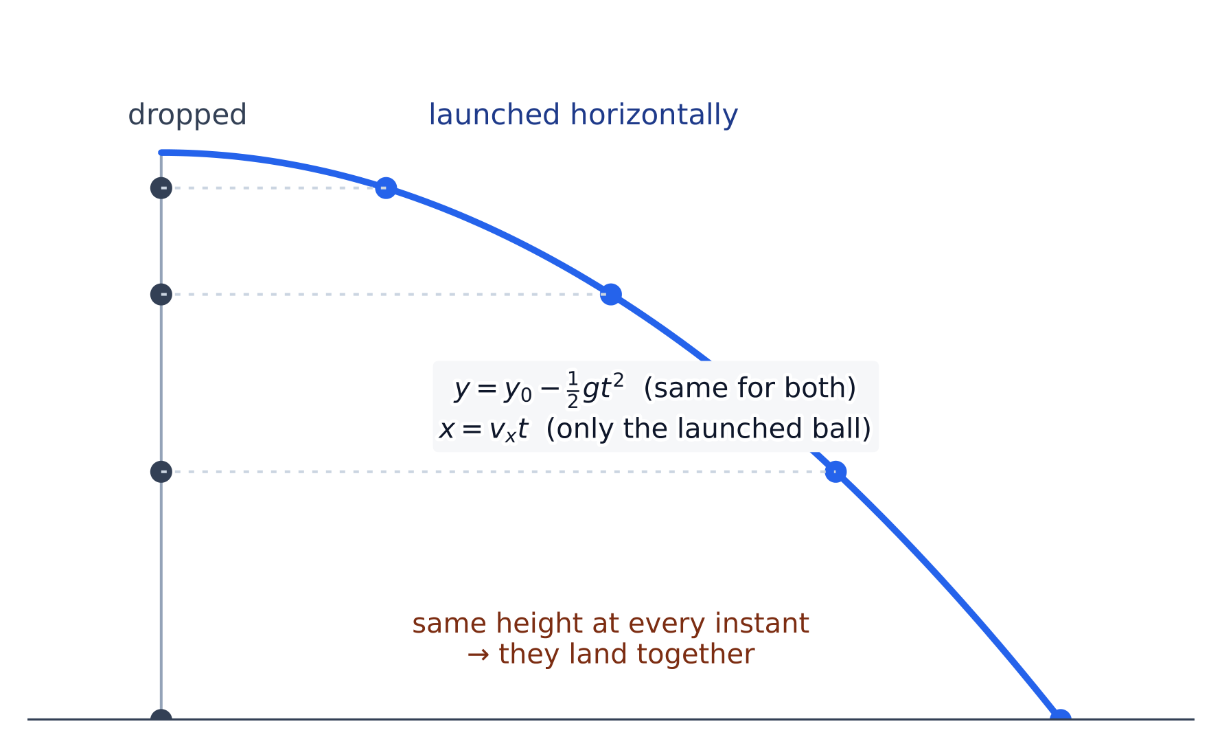 A dropped ball and a horizontally launched ball fall together – the vertical motions are identical