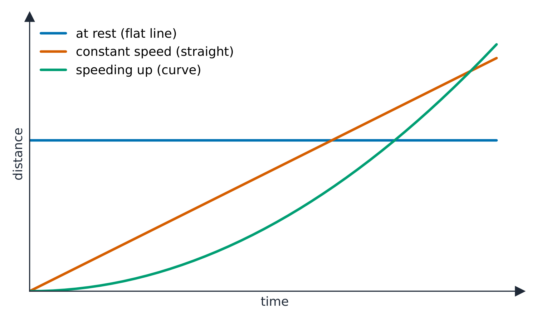 Reading a distance-time graph: flat means at rest, a straight slope means constant speed