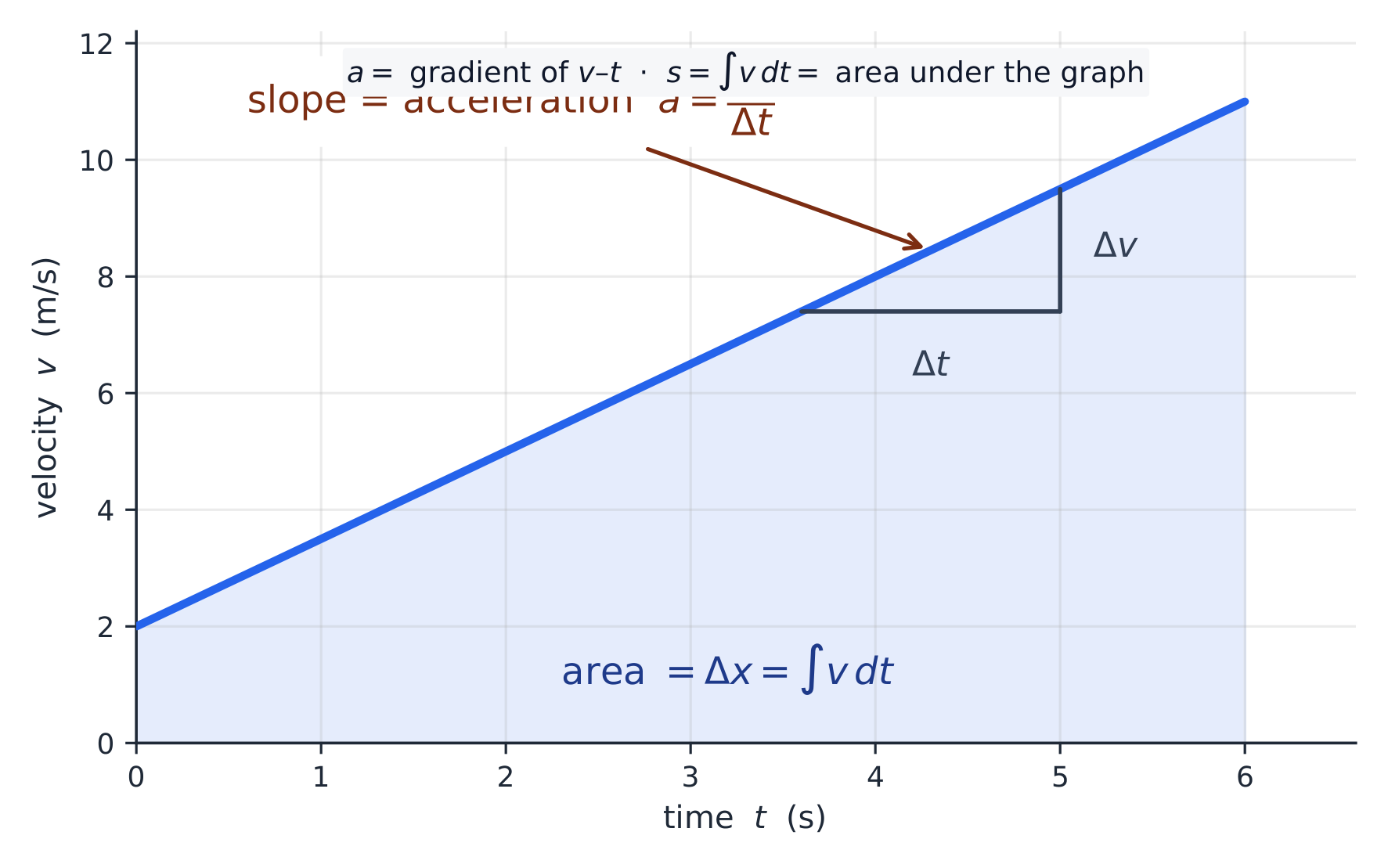 On a velocity-time graph the slope is the acceleration and the shaded area is the displacement