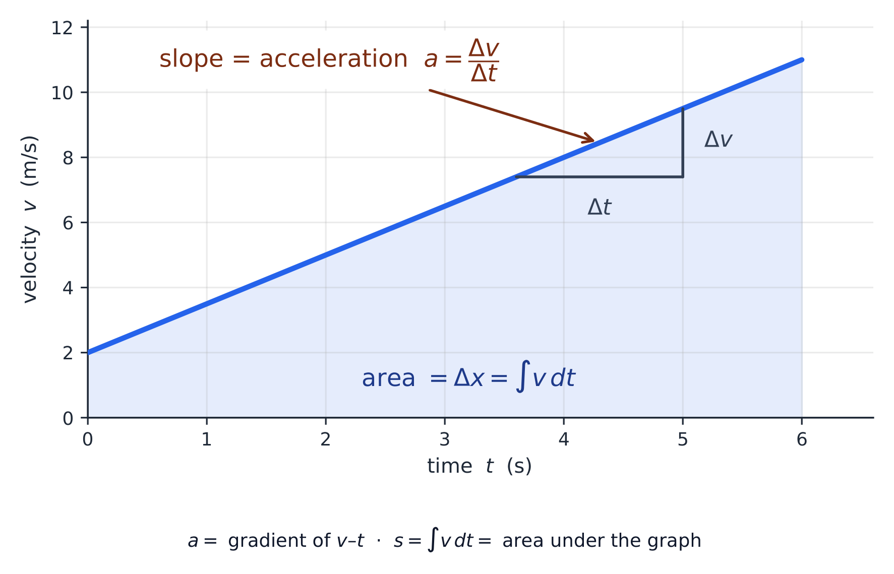 Sur un graphique vitesse-temps, la pente est l'accélération et la zone ombrée représente le déplacement