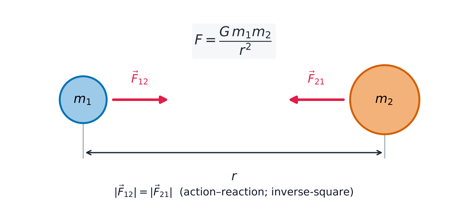 Two masses attract each other with equal, opposite, inverse-square forces along the line joining them