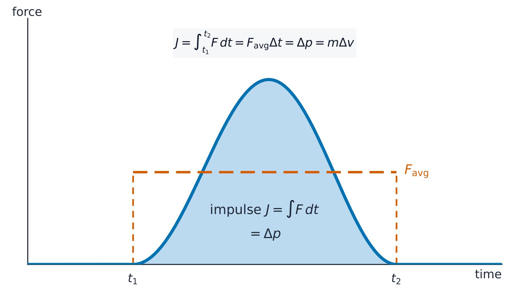 Impulse is the area under the force-time curve, equal to the average force times the contact time