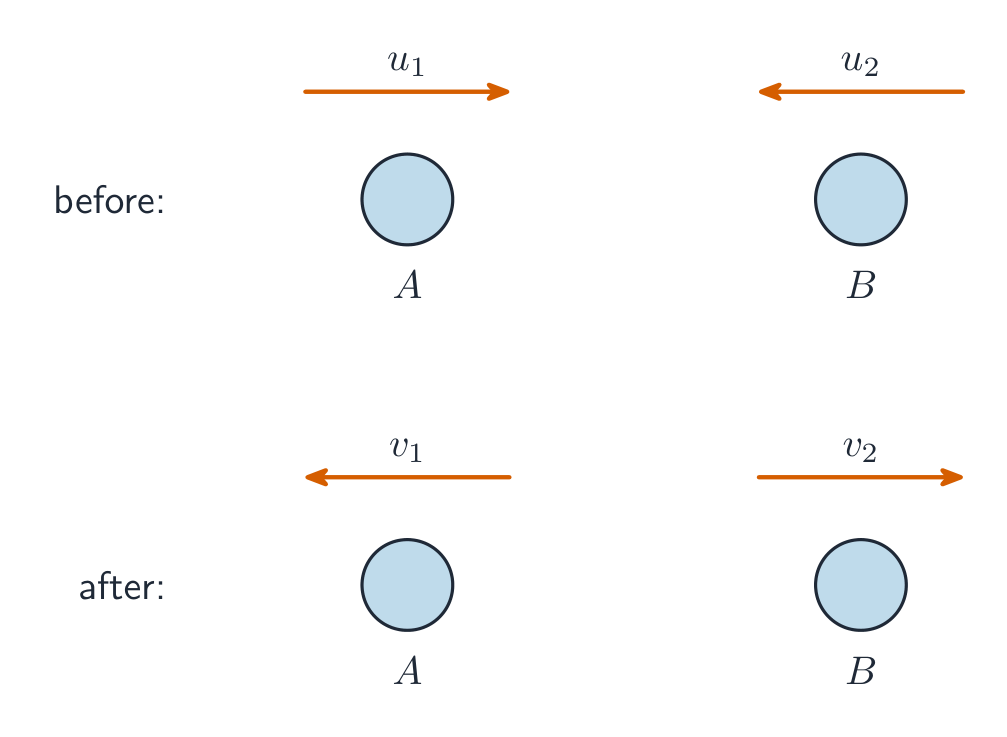 A head-on collision: total momentum before equals total momentum after