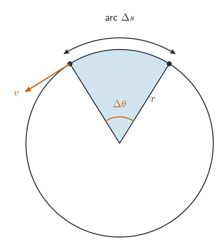 As the radius turns through an angle, a point moves along an arc at speed v