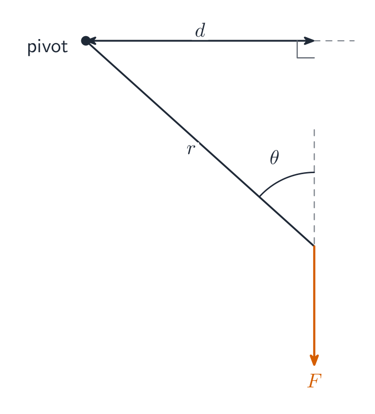 The moment of a force depends on the perpendicular distance from the pivot