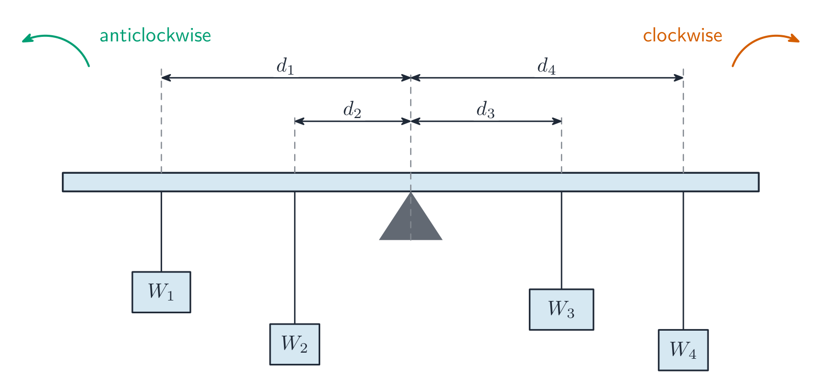 At balance the clockwise and anticlockwise moments about the pivot are equal