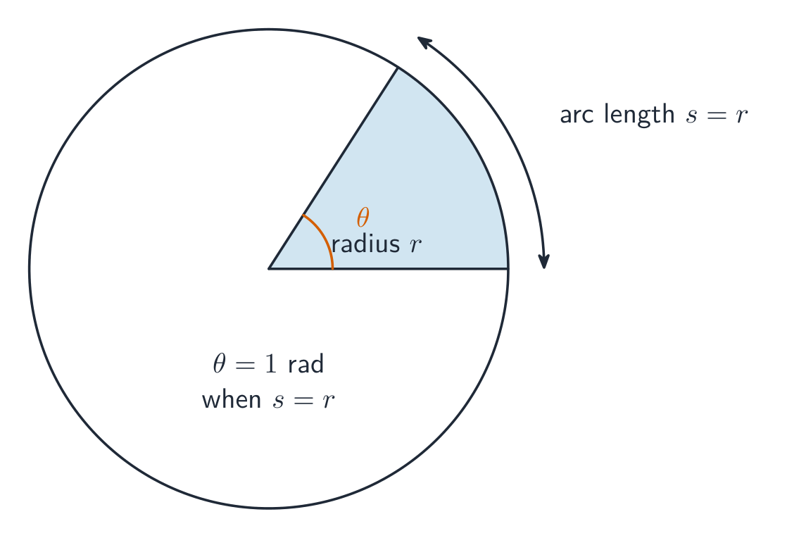 One radian is the angle whose arc length equals the radius