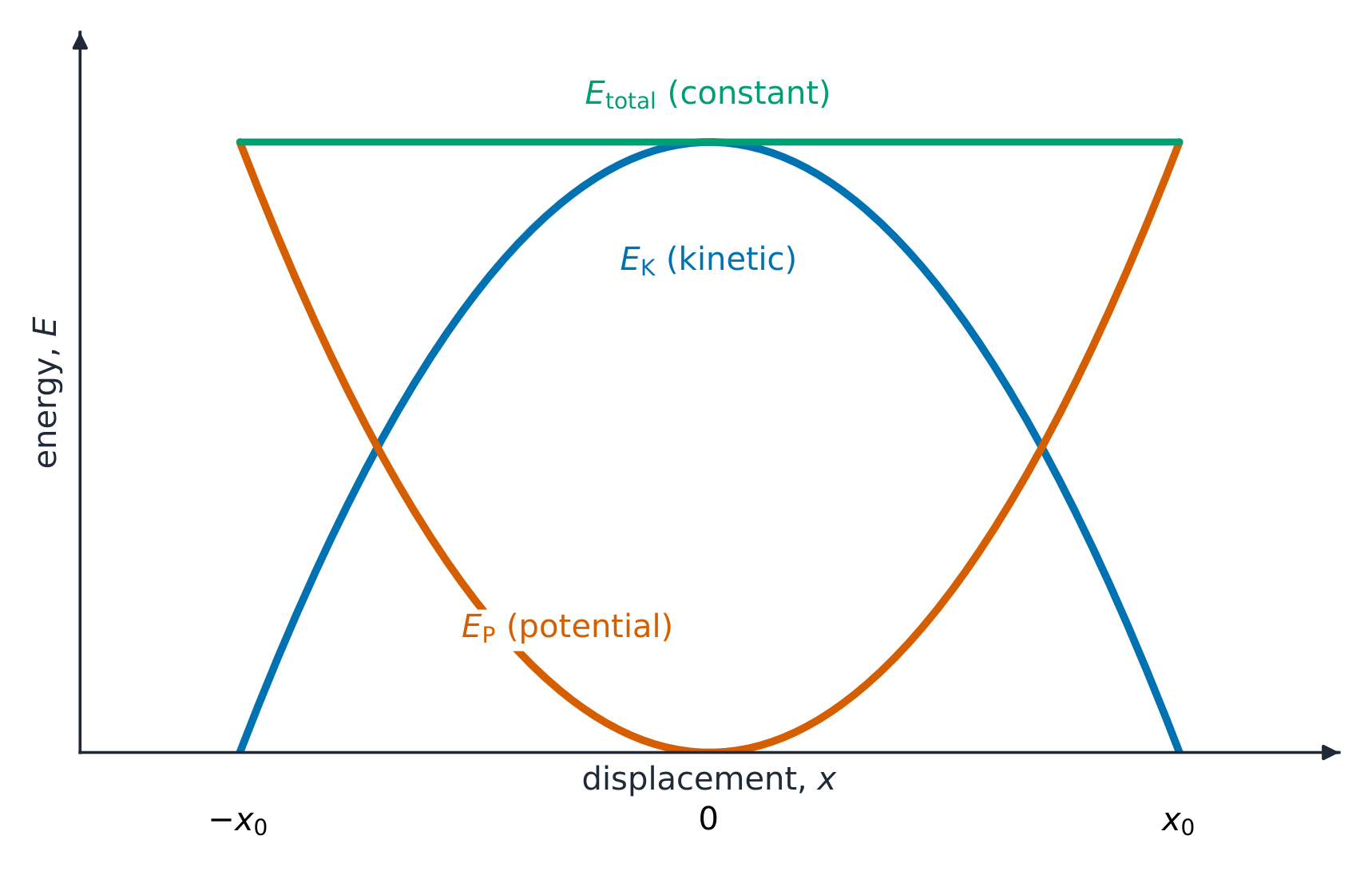 Kinetic and potential energy swap over a cycle while the total energy stays constant