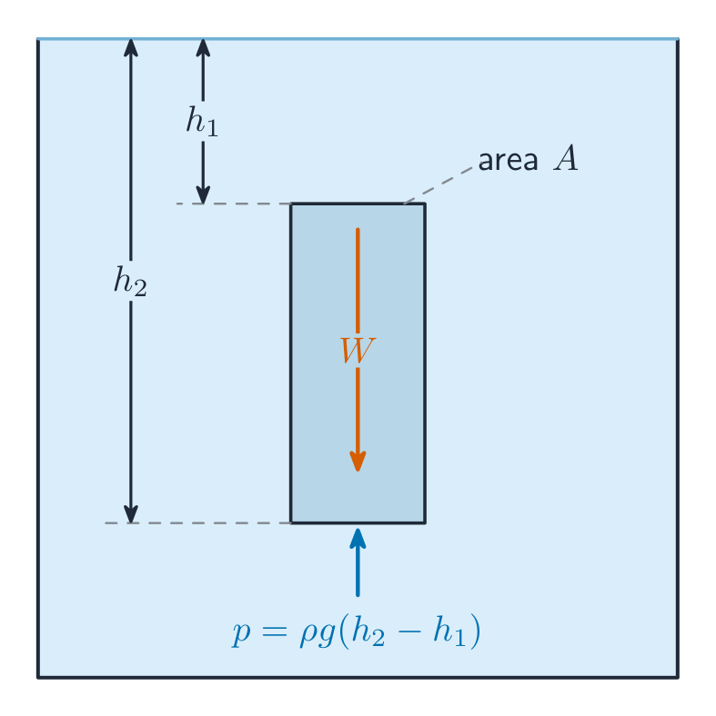 The weight of a liquid column sets the extra pressure at a depth
