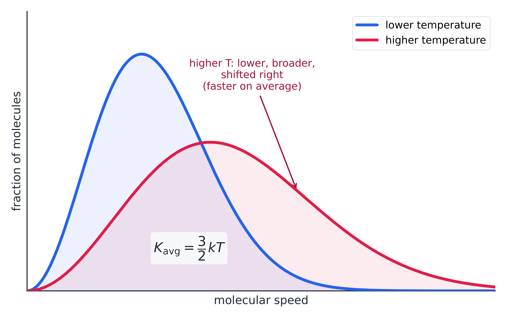 The Maxwell-Boltzmann speed distribution shifts right and flattens at higher temperature