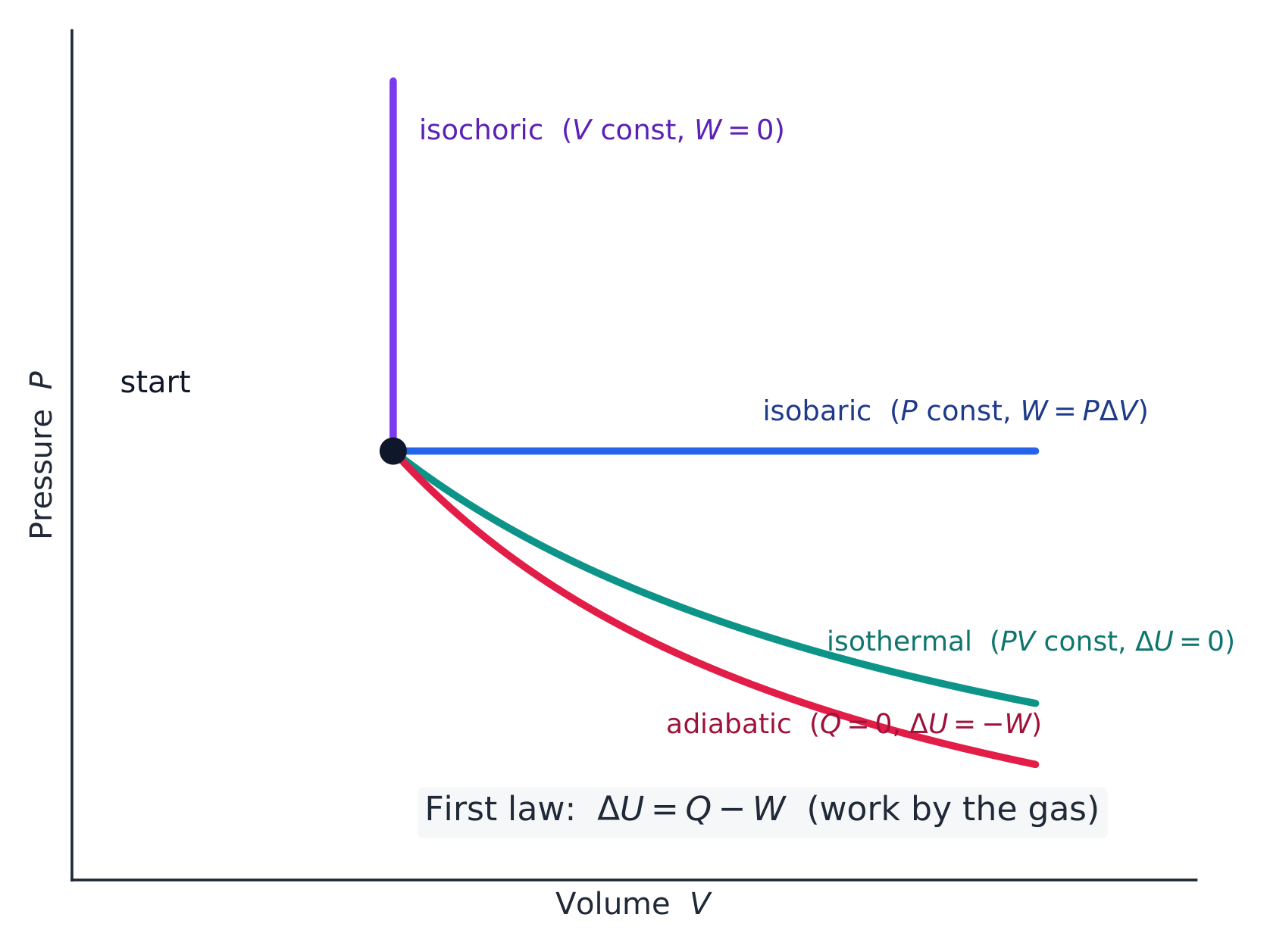 The four thermodynamic processes drawn from a common starting state on a PV diagram