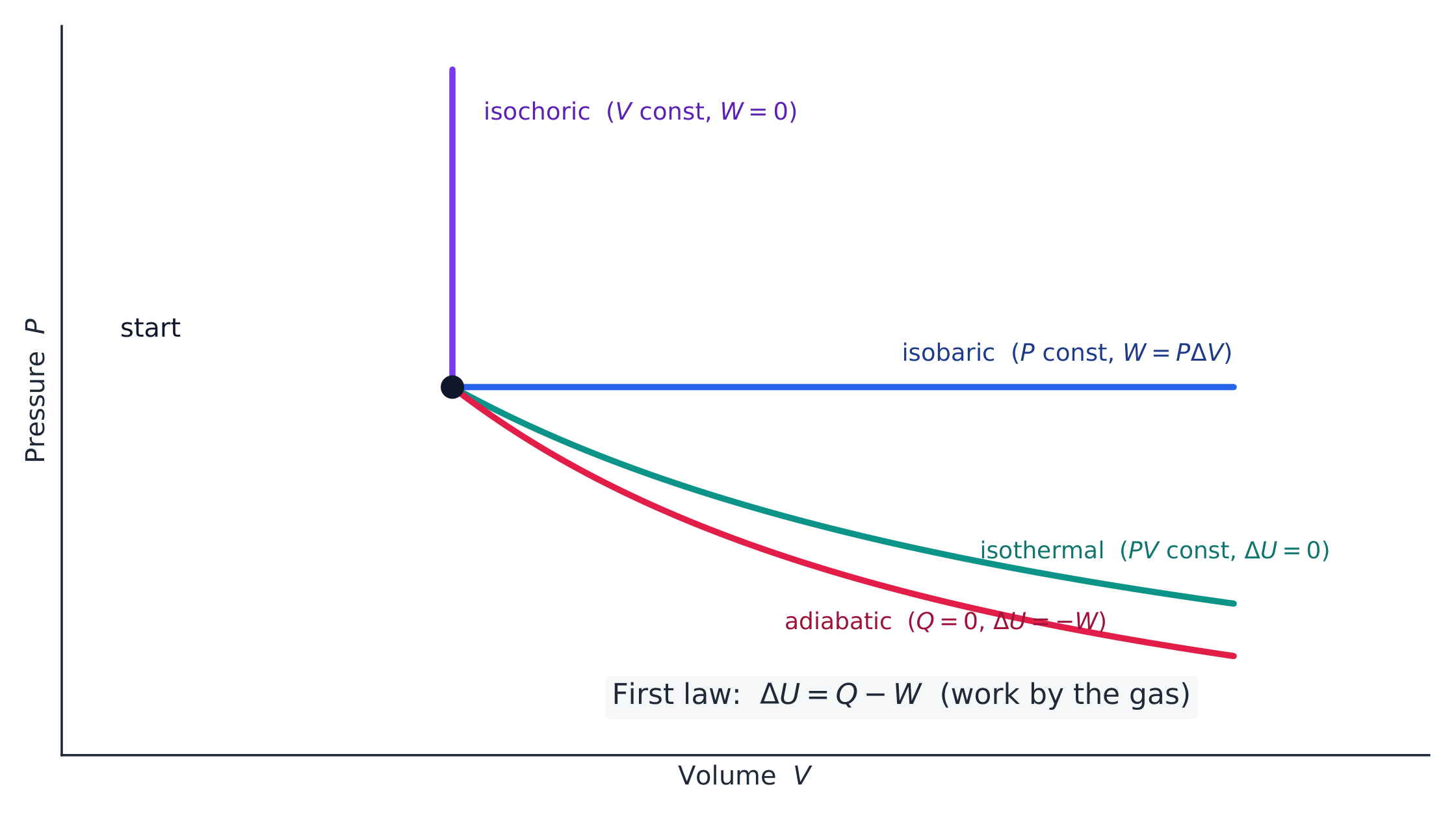 Los cuatro procesos termodinámicos dibujados desde un estado inicial común en un diagrama PV