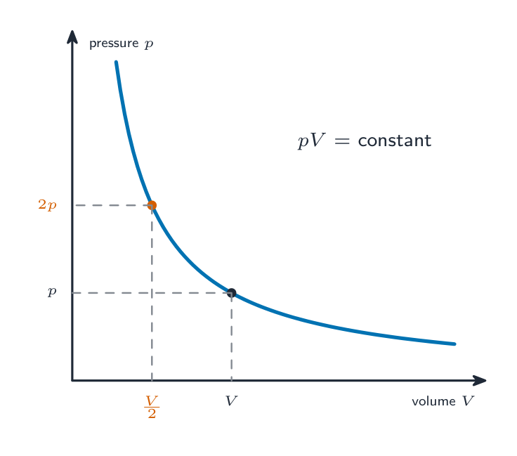Boyle's law: at constant temperature, pressure times volume is constant