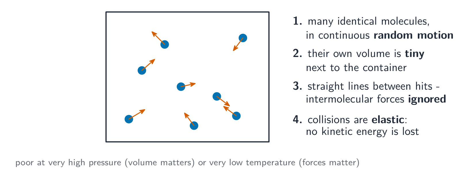 The key assumptions of the kinetic theory of an ideal gas