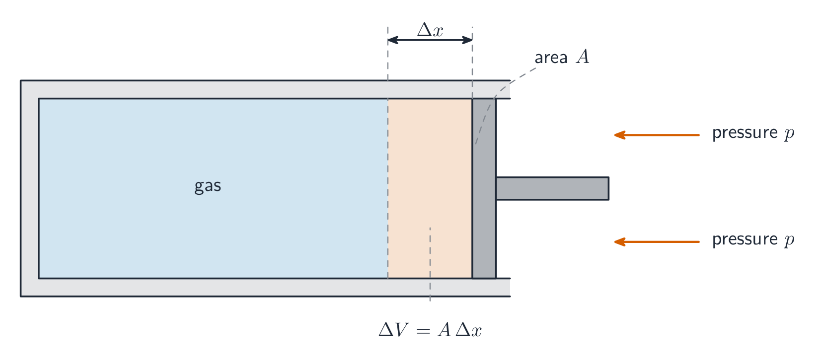 A gas pushing a piston out by a small distance does work equal to p times the volume change