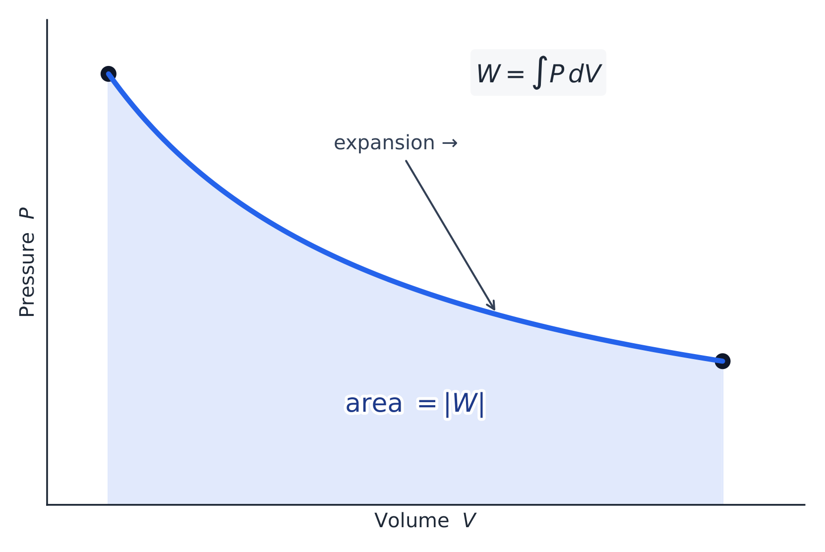 The work done during a volume change equals the area under the P-V curve