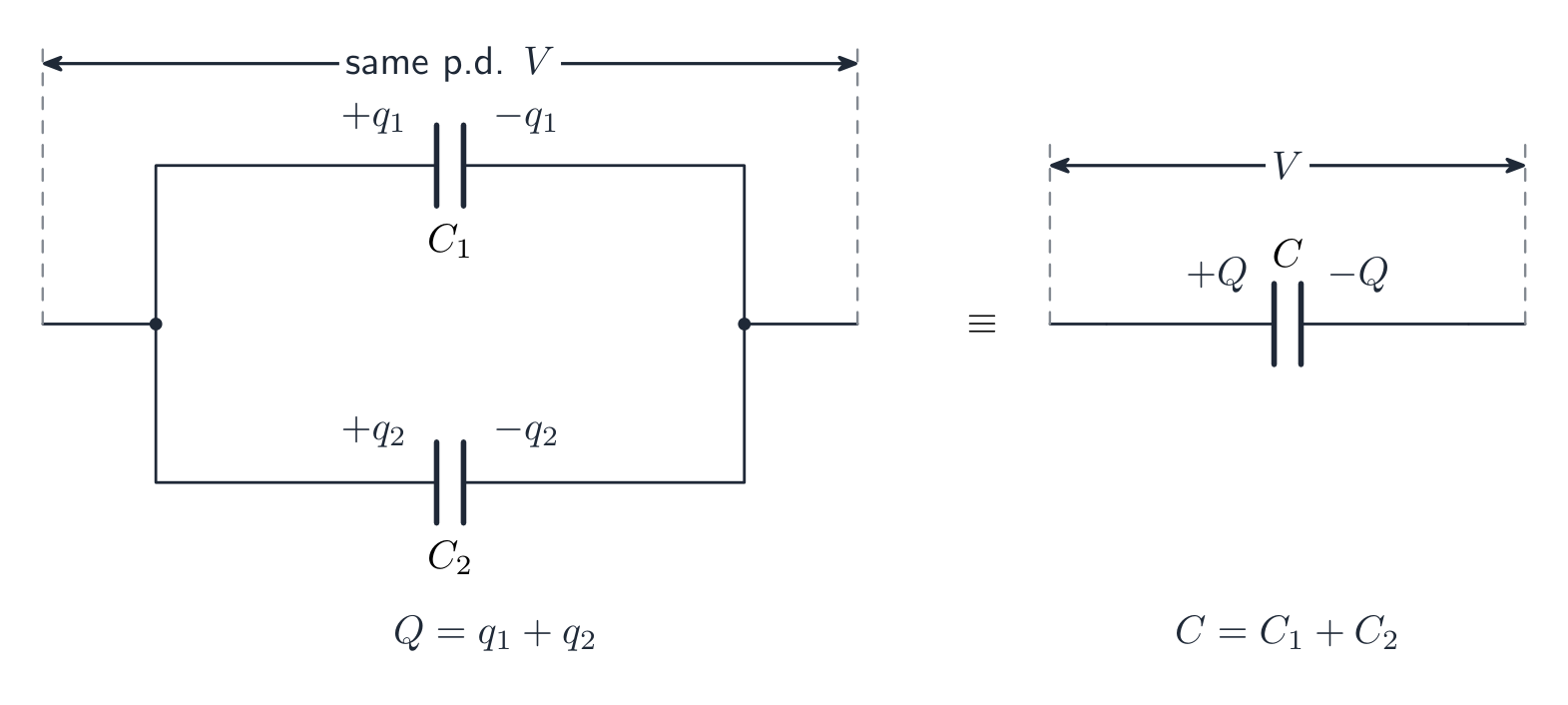 Capacitors in parallel share the same p.d., and their charges add