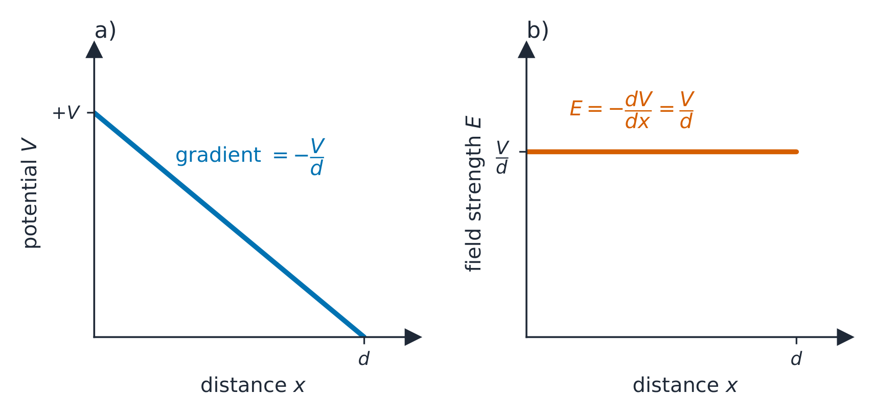 In a uniform field the potential falls steadily with distance, so E relates to V