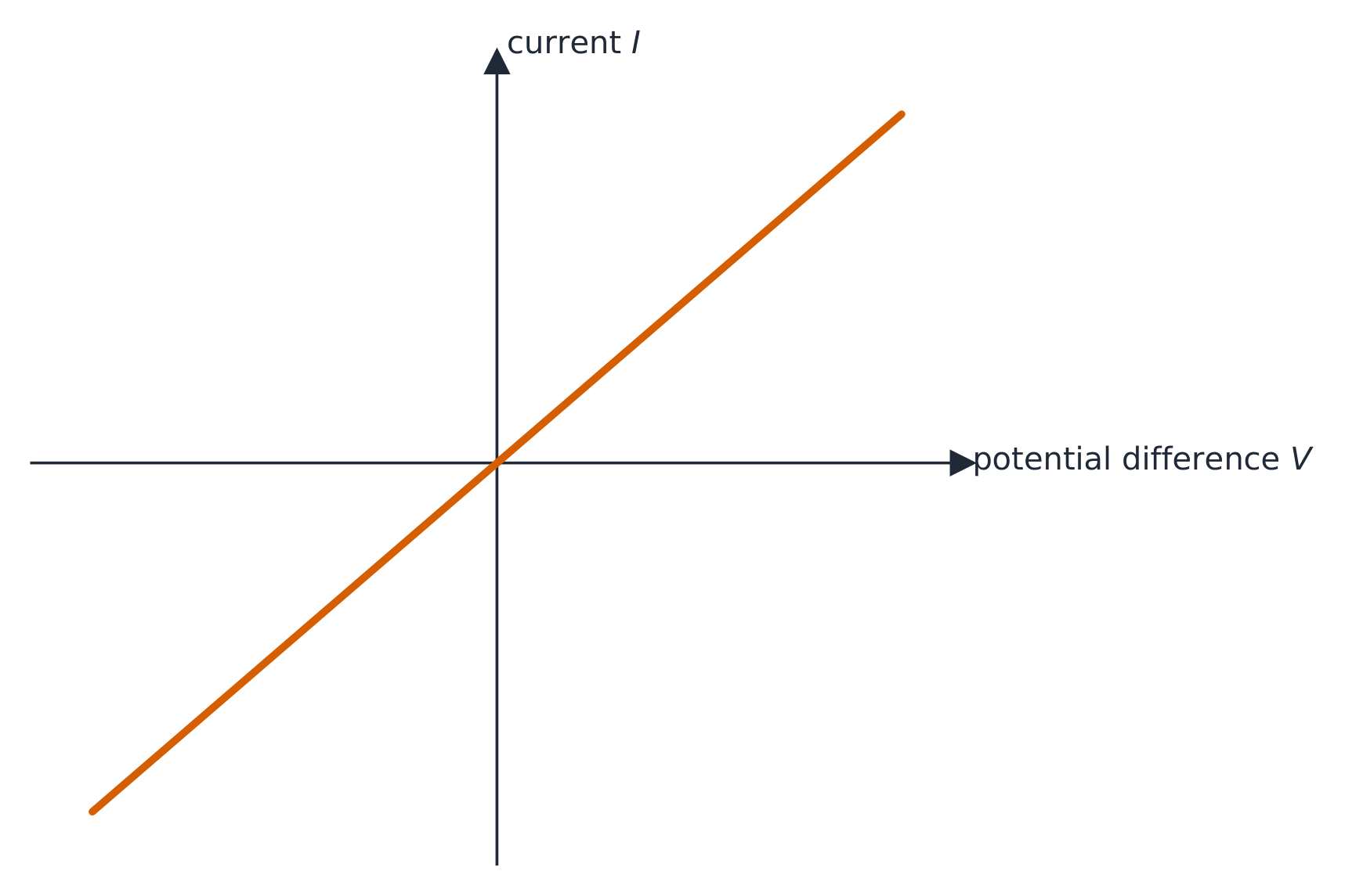 The I-V line of an ohmic conductor is straight through the origin